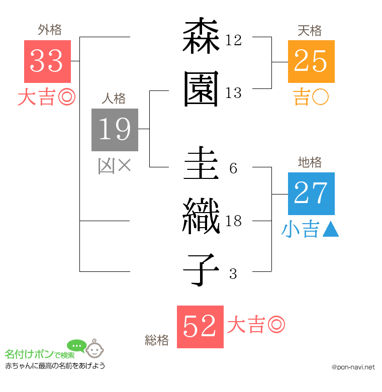 森園 圭織子さんの姓名判断結果