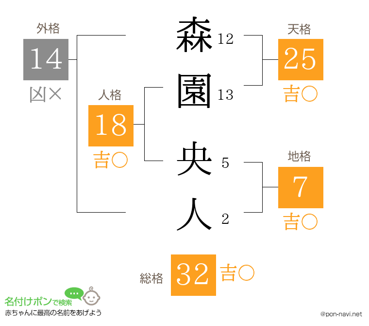 森園 央人さんの姓名判断結果
