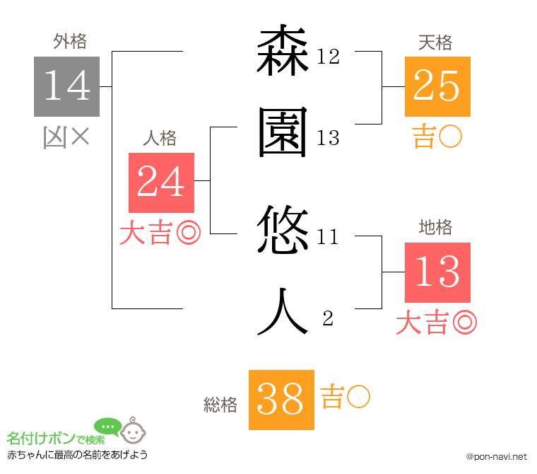 森園 悠人さんの姓名判断結果