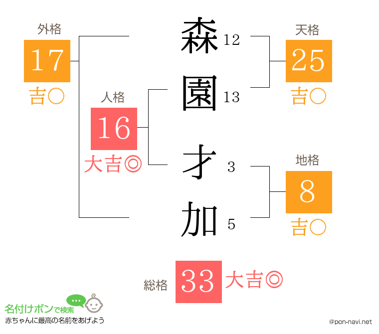 森園 才加さんの姓名判断結果