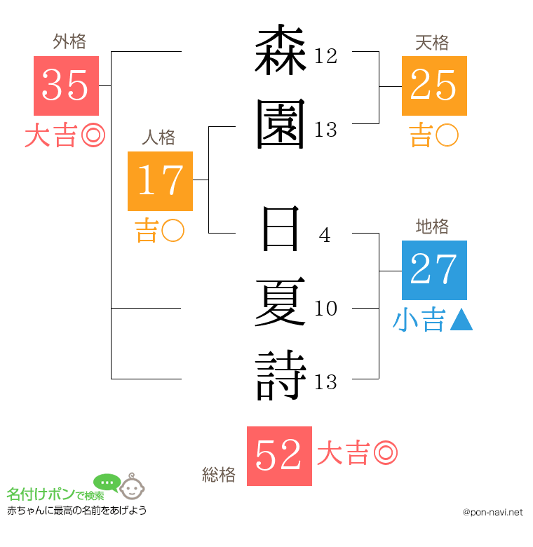 森園 日夏詩さんの姓名判断結果