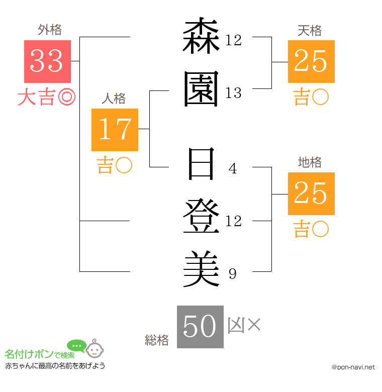 森園 日登美さんの姓名判断結果