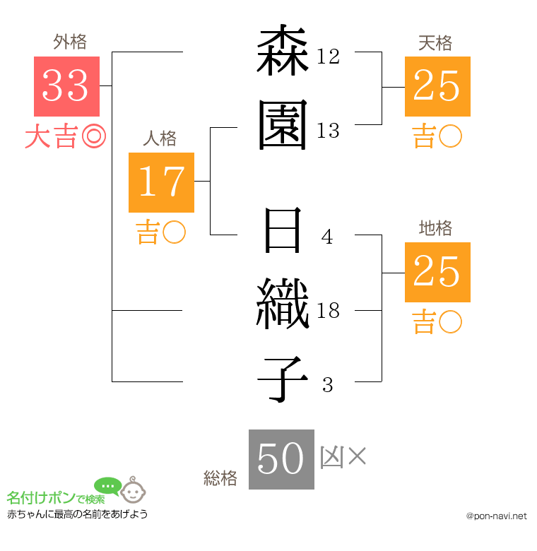 森園 日織子さんの姓名判断結果