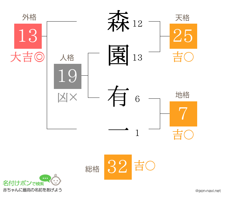 森園 有一さんの姓名判断結果