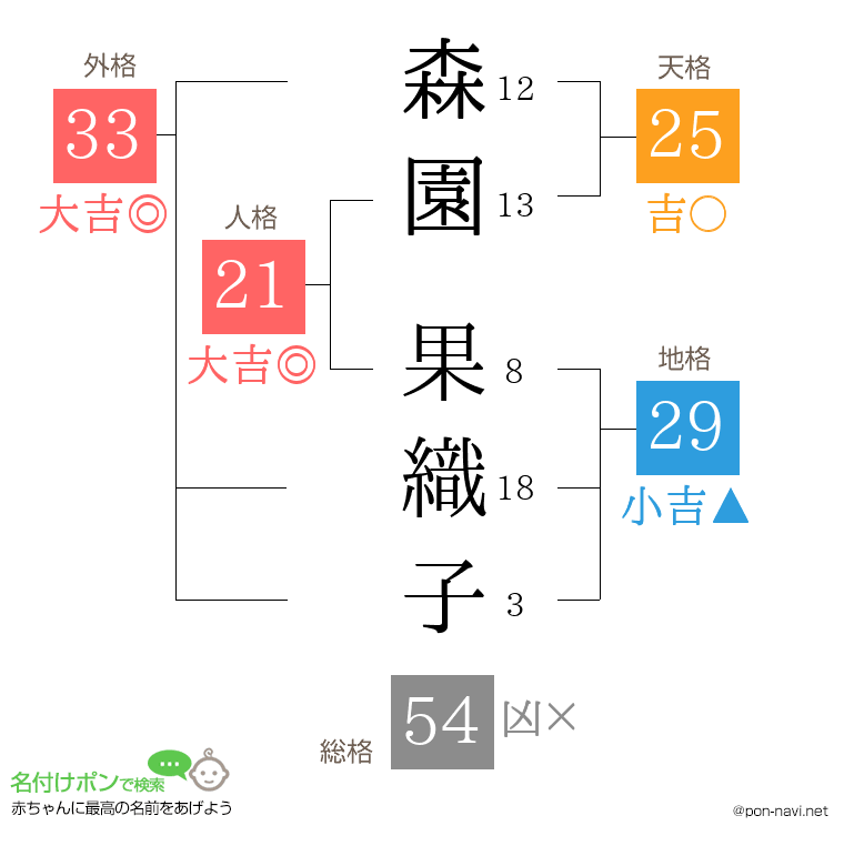 森園 果織子さんの姓名判断結果