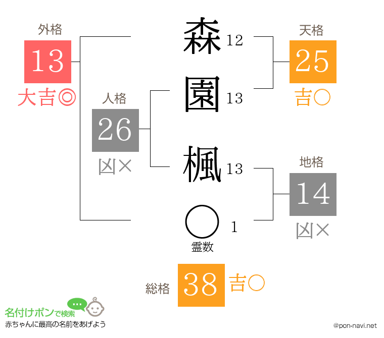 森園 楓さんの姓名判断結果