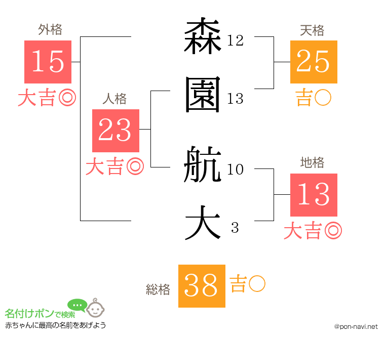 森園 航大さんの姓名判断結果