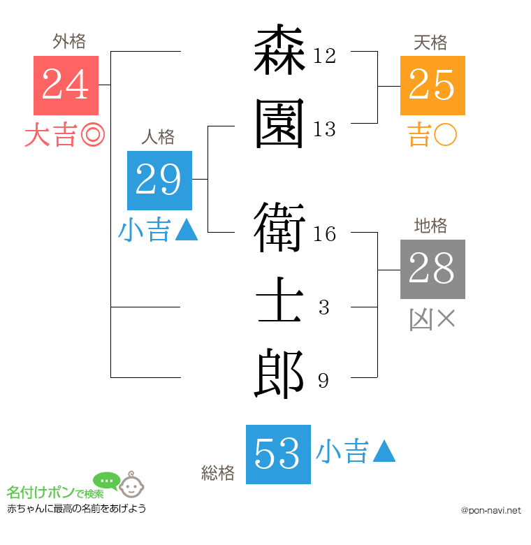 森園 衛士郎さんの姓名判断結果