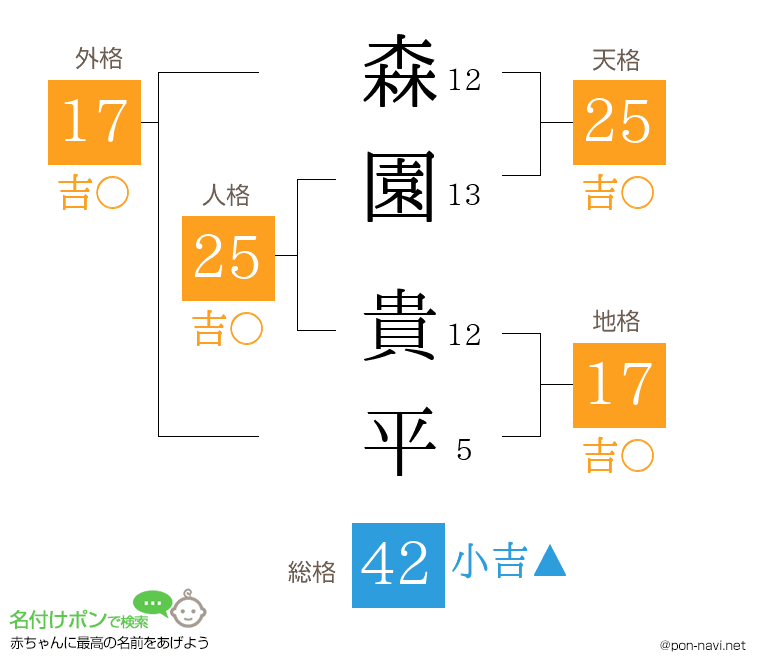 森園 貴平さんの姓名判断結果