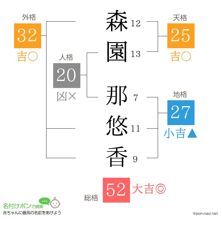 森園 那悠香さんの姓名判断結果