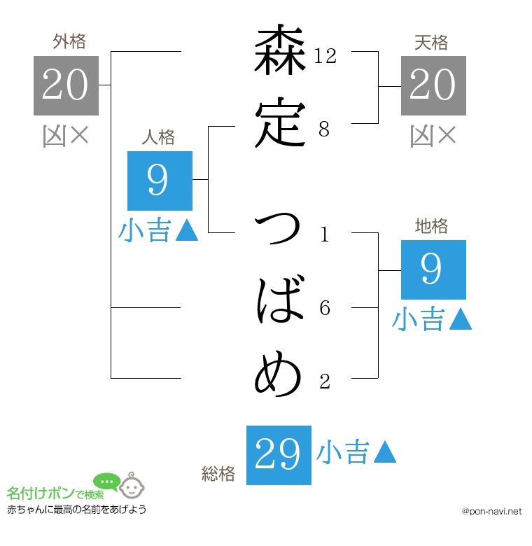 森定 つばめさんの姓名判断結果