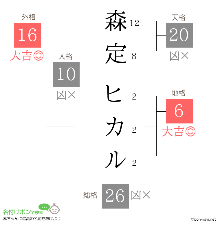森定 ヒカルさんの姓名判断結果