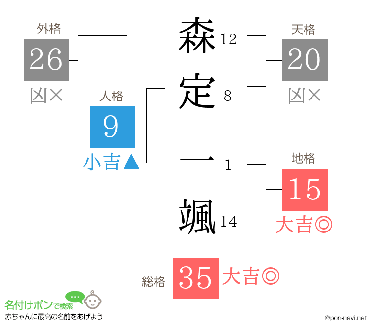 森定 一颯さんの姓名判断結果