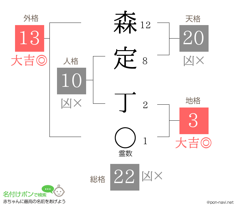 森定 丁さんの姓名判断結果