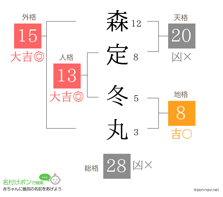 森定 冬丸さんの姓名判断結果