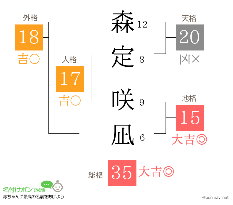 森定 咲凪さんの姓名判断結果