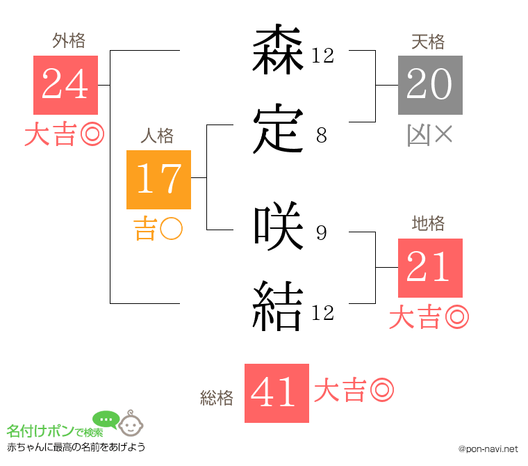 森定 咲結さんの姓名判断結果