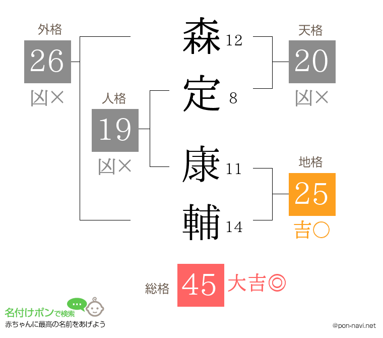 森定 康輔さんの姓名判断結果