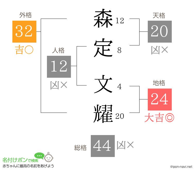 森定 文耀さんの姓名判断結果