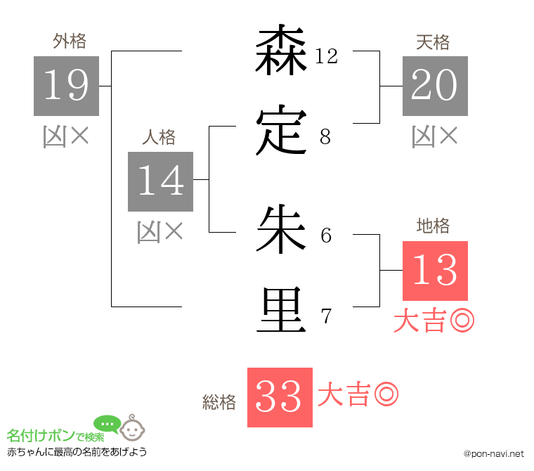 森定 朱里さんの姓名判断結果