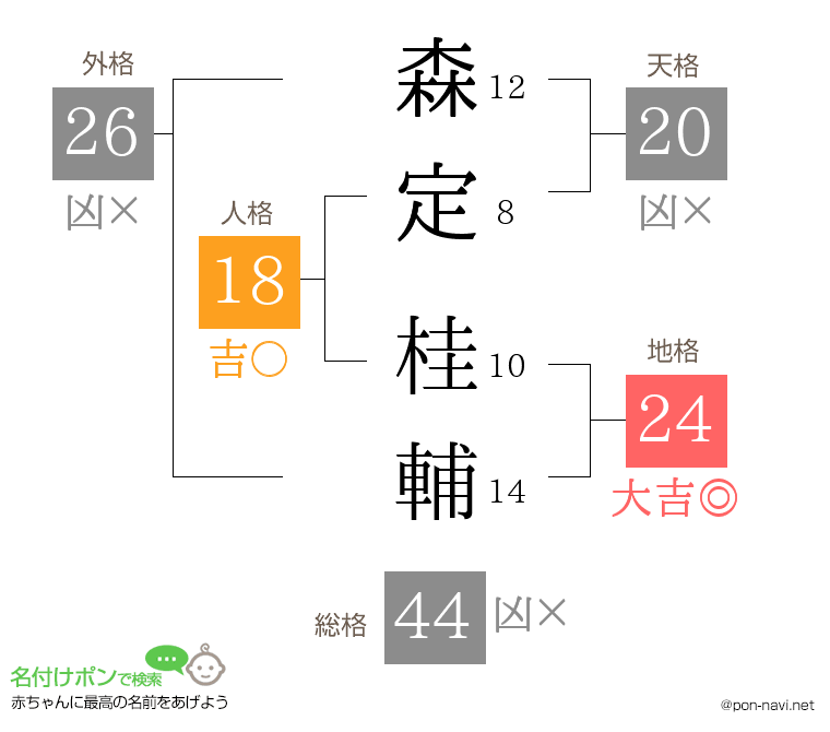森定 桂輔さんの姓名判断結果
