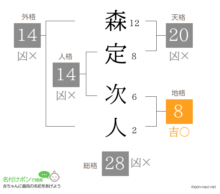 森定 次人さんの姓名判断結果