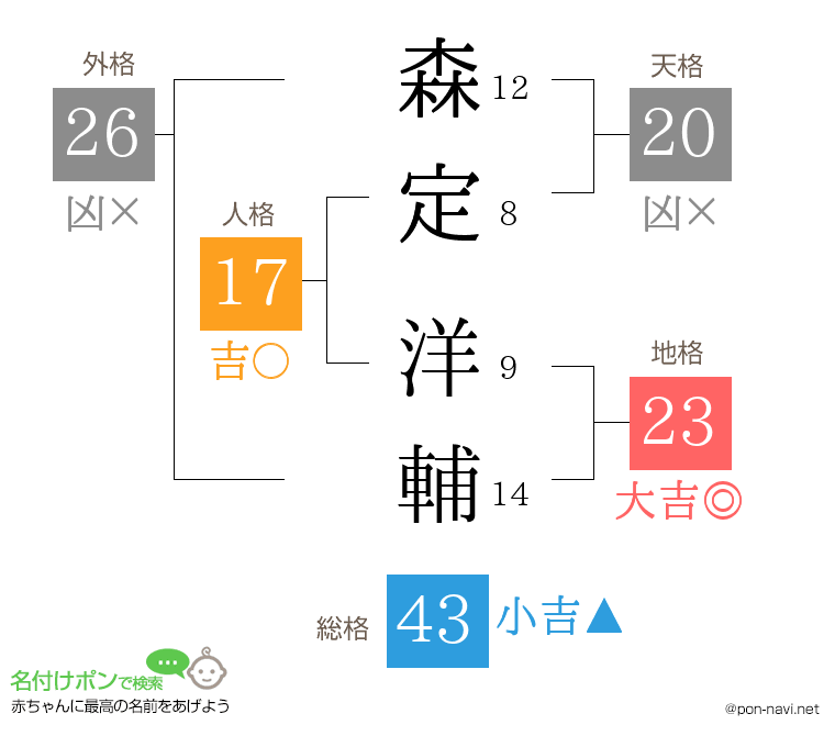 森定 洋輔さんの姓名判断結果