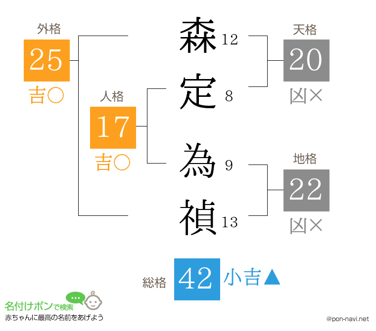 森定 為禎さんの姓名判断結果