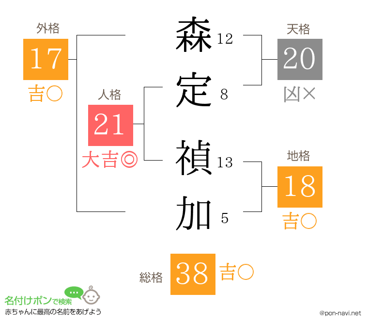 森定 禎加さんの姓名判断結果