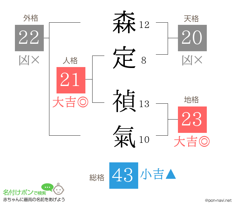 森定 禎氣さんの姓名判断結果