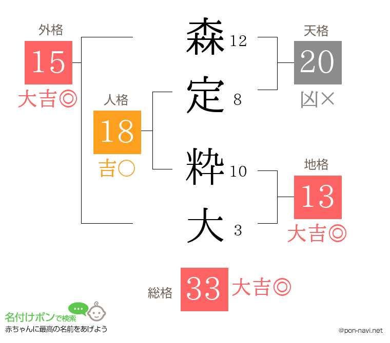森定 粋大さんの姓名判断結果