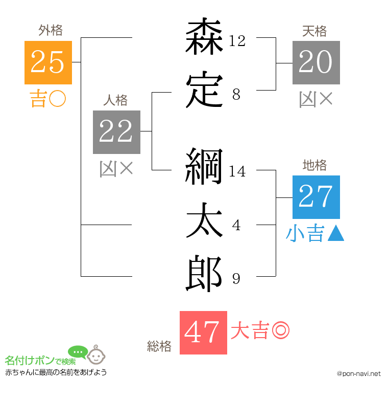 森定 綱太郎さんの姓名判断結果