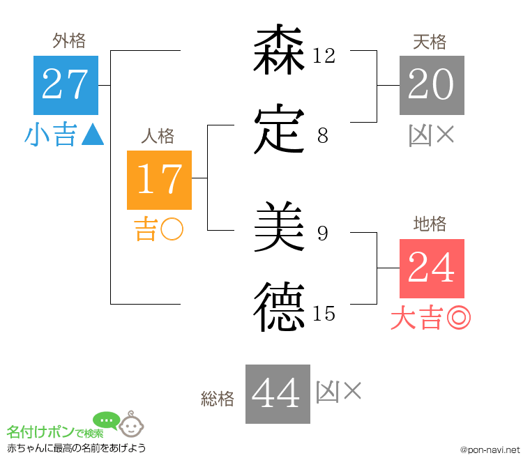 森定 美德さんの姓名判断結果
