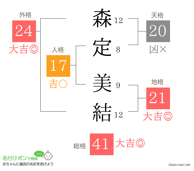 森定 美結さんの姓名判断結果