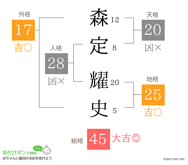 森定 耀史さんの姓名判断結果
