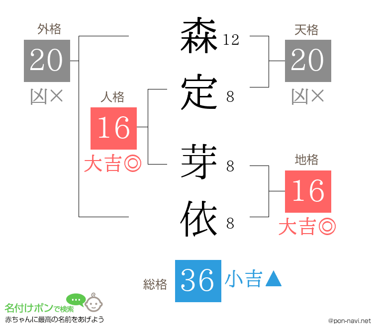 森定 芽依さんの姓名判断結果