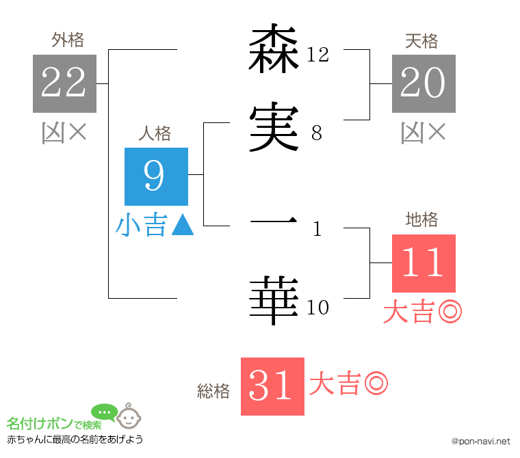 森実 一華さんの姓名判断結果