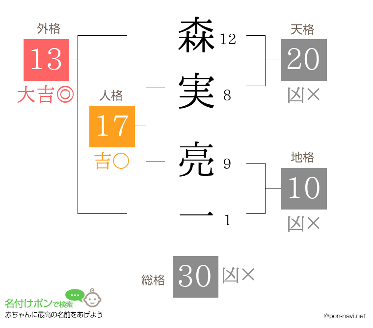 森実 亮一さんの姓名判断結果
