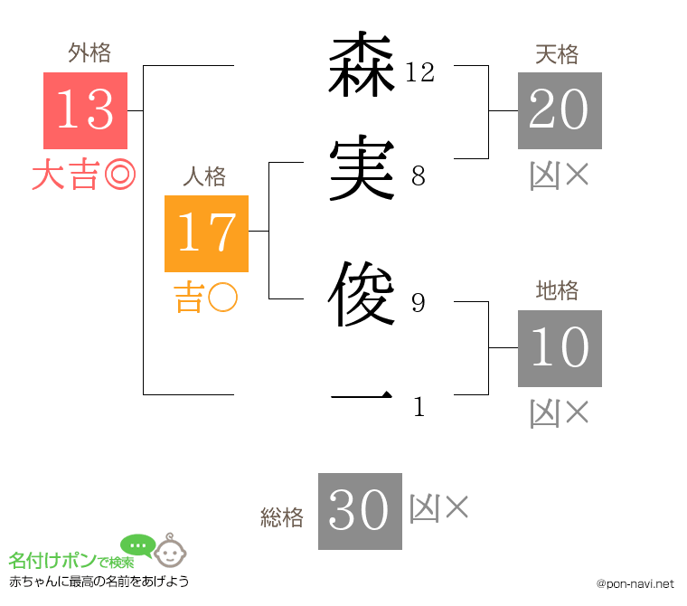 森実 俊一さんの姓名判断結果