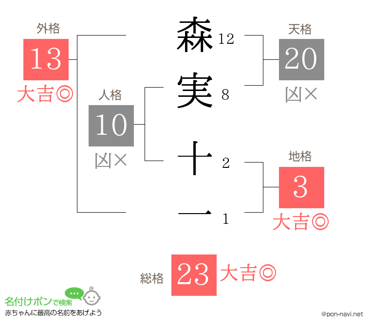 森実 十一さんの姓名判断結果