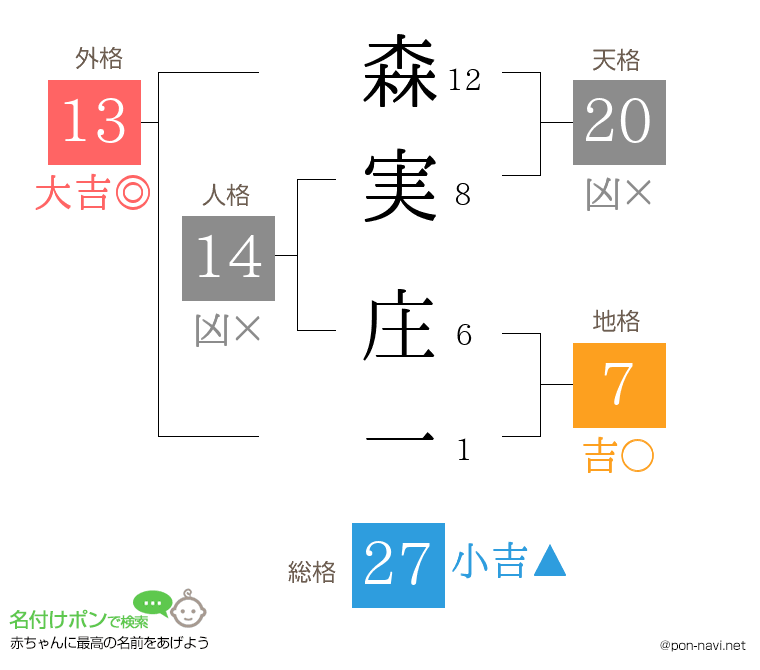 森実 庄一さんの姓名判断結果