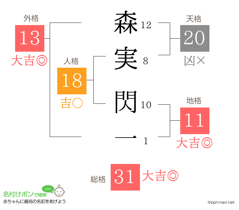 森実 閃一さんの姓名判断結果