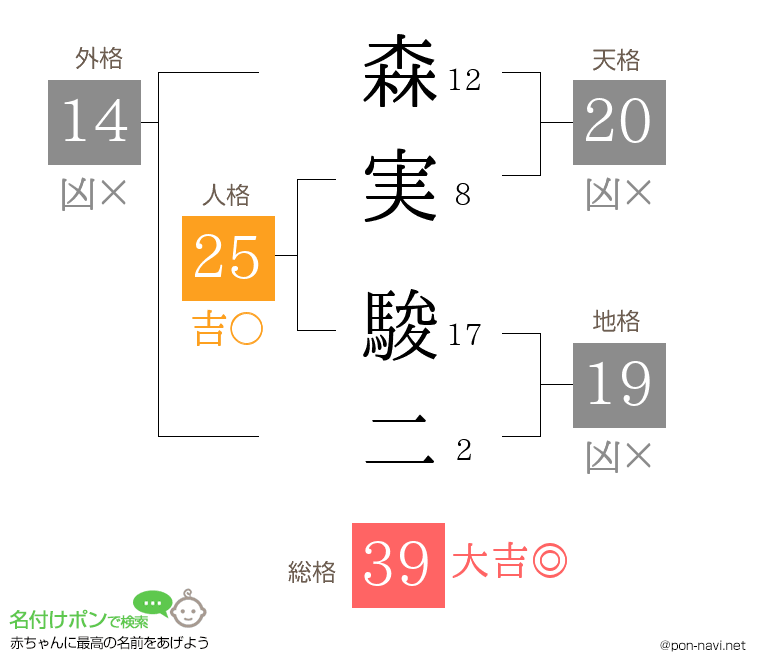 森実 駿二さんの姓名判断結果