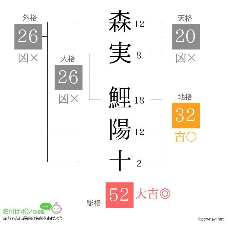 森実 鯉陽十さんの姓名判断結果