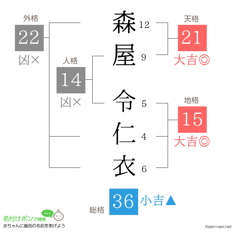 森屋 令仁衣さんの姓名判断結果