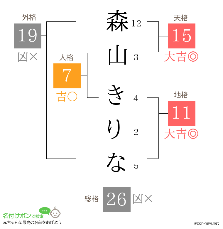 森山 きりなさんの姓名判断結果