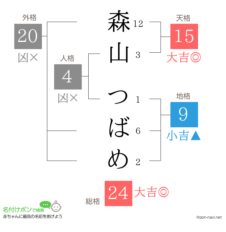 森山 つばめさんの姓名判断結果