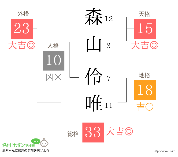 森山 伶唯さんの姓名判断結果