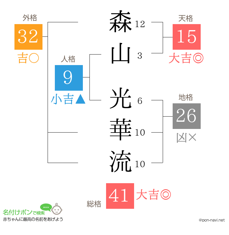 森山 光華流さんの姓名判断結果