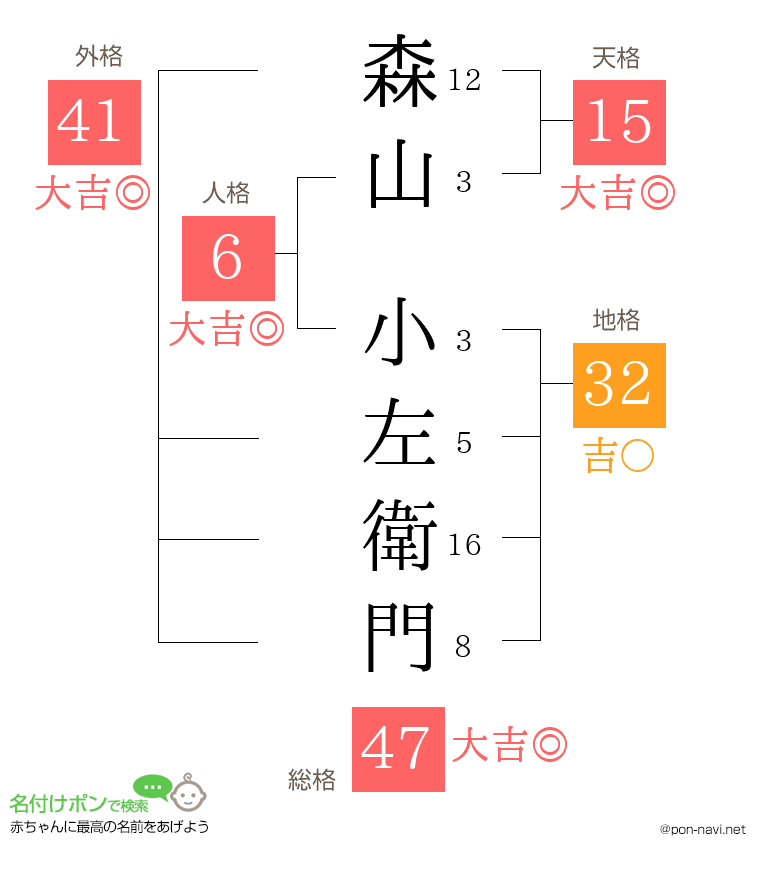 森山 小左衛門さんの姓名判断結果